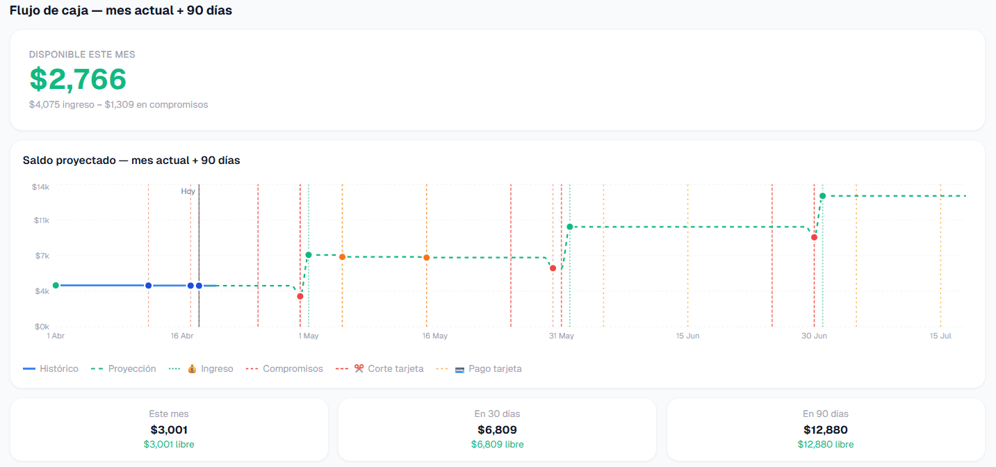 Gráfico de flujo de caja proyectado